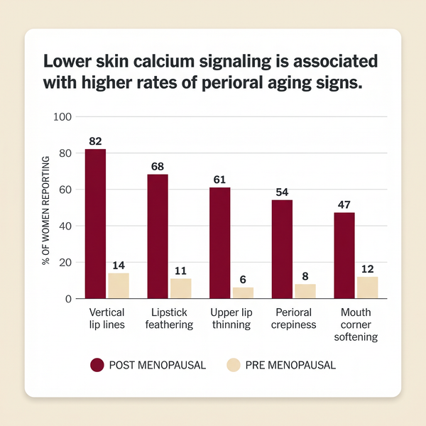 System Breakdown 1: <b><br>Calcium signal drops and lip lines multiply</b>